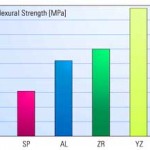 yzflexural_strength_chart